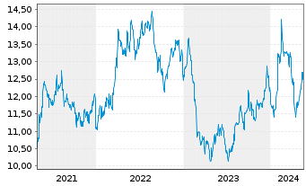 Chart KT Corp. ADRs - 5 Years