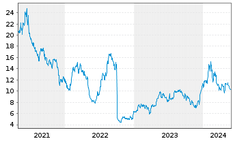 Chart KalVista Pharmaceuticals Inc. - 5 années
