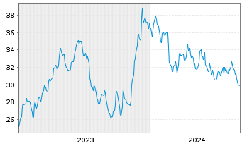 Chart Kilroy Realty Corp. - 5 Years