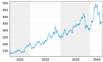 Chart Kinsale Capital Group Inc. - 5 Years