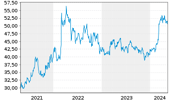 Chart Kroger Co., The - 5 Jahre
