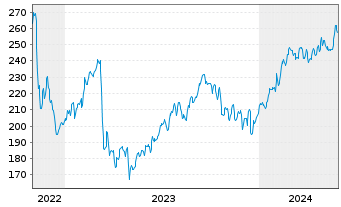 Chart LPL Financial Holdings Inc. - 5 Years