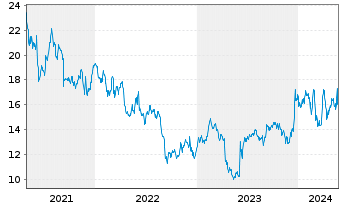 Chart Lakeland Industries Inc. - 5 Years