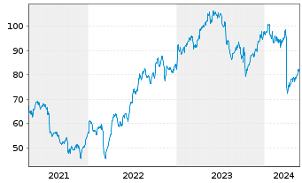 Chart Lamb Weston Holdings Inc. - 5 années