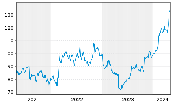 Chart Leidos Holdings Inc. - 5 Jahre
