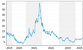 Chart LendingClub Corp. - 5 années