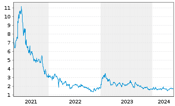 Chart LexinFintech Holdings Ltd. - 5 Years