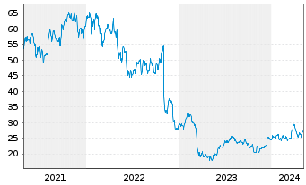 Chart Lincoln National Corp. - 5 Jahre