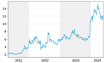 Chart Liquidia Technologies Inc. - 5 Jahre