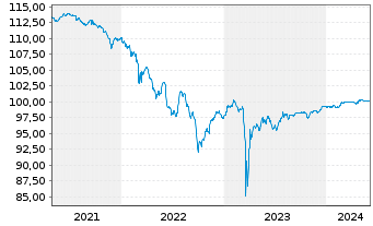 Chart Lloyds Banking Group PLC DL-FLR Nts. 2014(24/Und.) - 5 Years