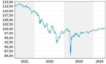 Chart Lloyds Banking Group PLC DL-FLR Nts. 2014(24/Und.) - 5 Jahre