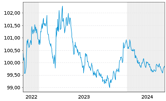Chart Lockheed Martin Corp. DL-Notes 2022(22/25) - 5 Years