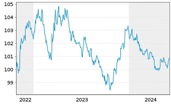 Chart Lockheed Martin Corp. DL-Notes 2022(22/27) - 5 années