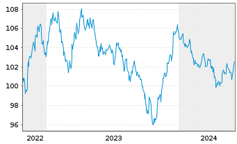 Chart Lockheed Martin Corp. DL-Notes 2022(22/33) - 5 Years