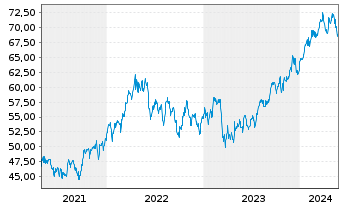 Chart Loew's Corp. - 5 Years