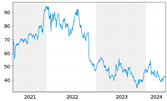 Chart Lumentum Holdings Inc. - 5 années