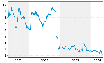 Chart Lumos Pharma Inc. - 5 Years