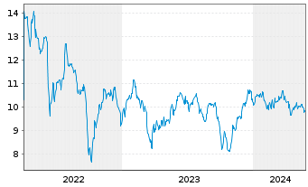 Chart MFA Financial Inc. - 5 Jahre