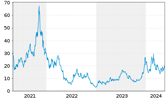 Chart Marathon Digital Holdings Inc. - 5 Years