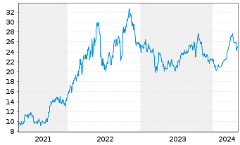 Chart Marathon Oil Corp. - 5 années
