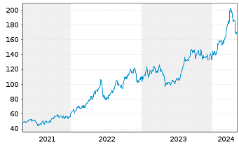 Chart Marathon Petroleum Corp. - 5 Jahre