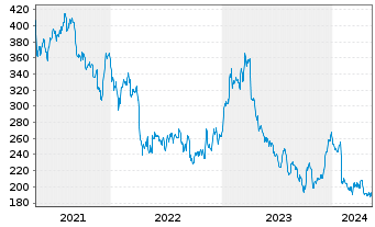 Chart MarketAxess Holdings Inc. - 5 années