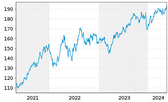 Chart Marsh & McLennan Cos. Inc. - 5 Years
