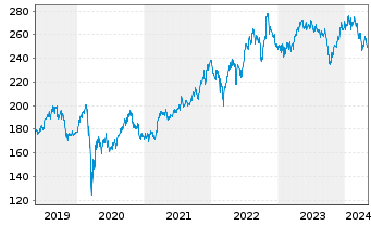 Chart McDonalds Corp. - 5 années