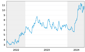 Chart McEwen Mining Inc. - 5 années