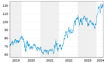 Chart Merck & Co. Inc. - 5 Years