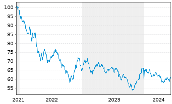 Chart Merck & Co. Inc. DL-Notes 2021(21/61) - 5 années