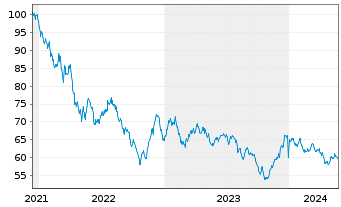 Chart Merck & Co. Inc. DL-Notes 2021(21/61) - 5 Jahre