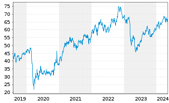 Chart MetLife Inc. - 5 années