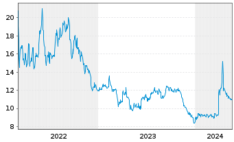 Chart Mexco Energy Corp. - 5 Years