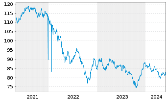 Chart Microsoft Corp. DL-Notes 2012(12/42) - 5 Years