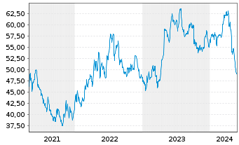 Chart Molson Coors Beverage Co. - 5 Years