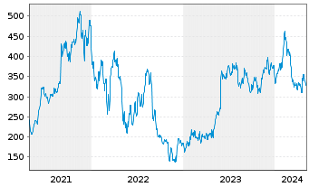 Chart MongoDB Inc. - 5 années