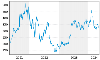 Chart MongoDB Inc. - 5 Years