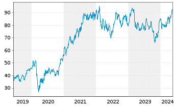 Chart Morgan Stanley - 5 Years