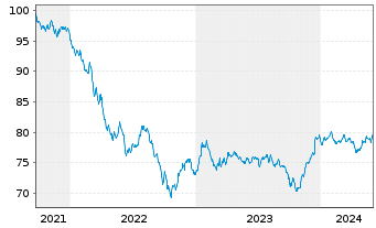 Chart Morgan Stanley DL-FLR Med.-T. Nts 2021(31/36) - 5 Years