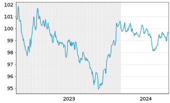 Chart Morgan Stanley DL-FLR Notes 2023(23/29) - 5 années