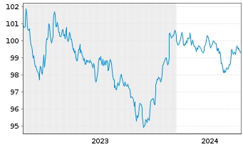 Chart Morgan Stanley DL-FLR Notes 2023(23/29) - 5 Jahre
