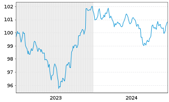 Chart Morgan Stanley DL-FLR Med.-T. Nts 2023(23/29) - 5 Years