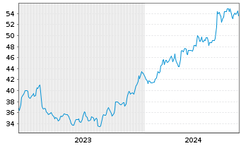 Chart Mueller Industries Inc. - 5 années