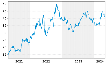Chart Murphy Oil Corp. - 5 Jahre