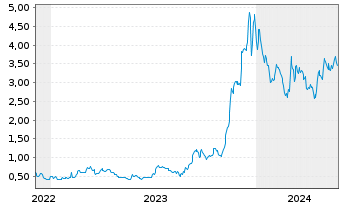 Chart Myomo Inc. - 5 années