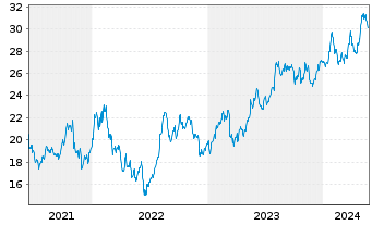 Chart NMI Holdings Inc. - 5 Jahre