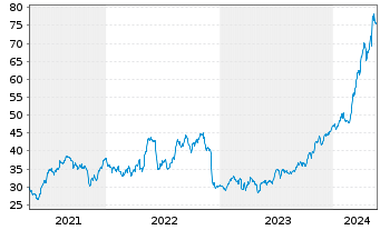 Chart NRG Energy Inc. - 5 années