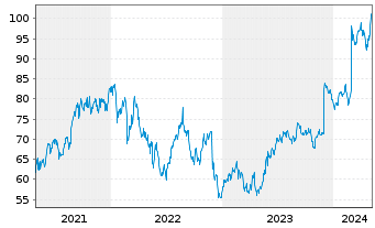 Chart NetApp Inc. - 5 Jahre