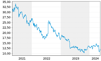 Chart Netgear Inc. - 5 Years